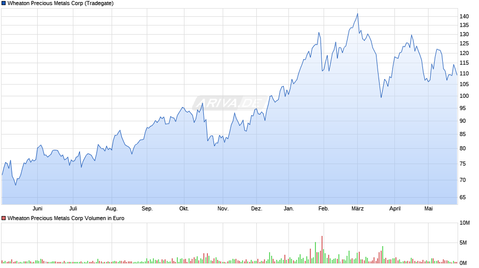 Wheaton Precious Metals Chart