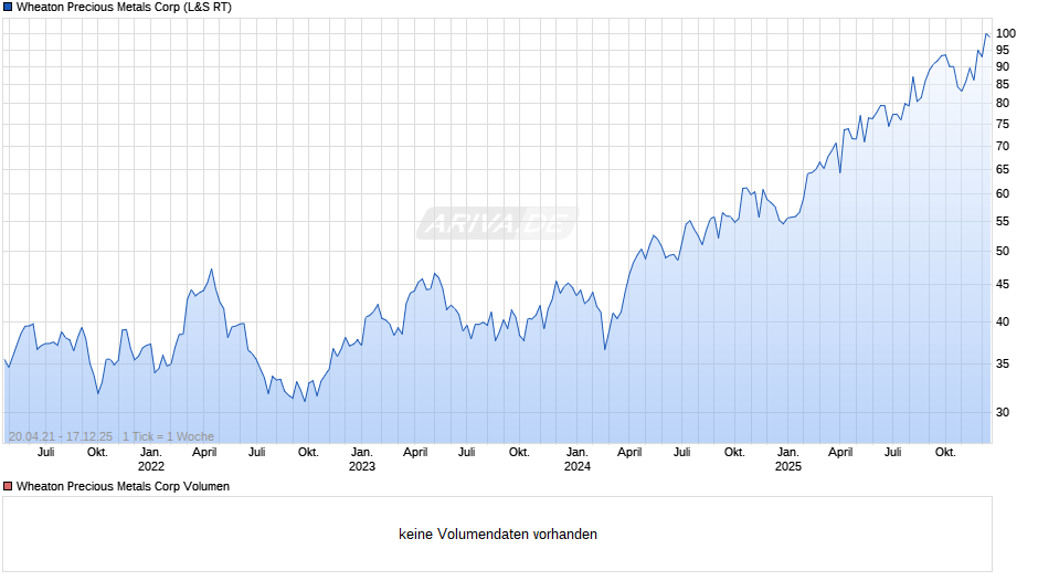 Wheaton Precious Metals Chart
