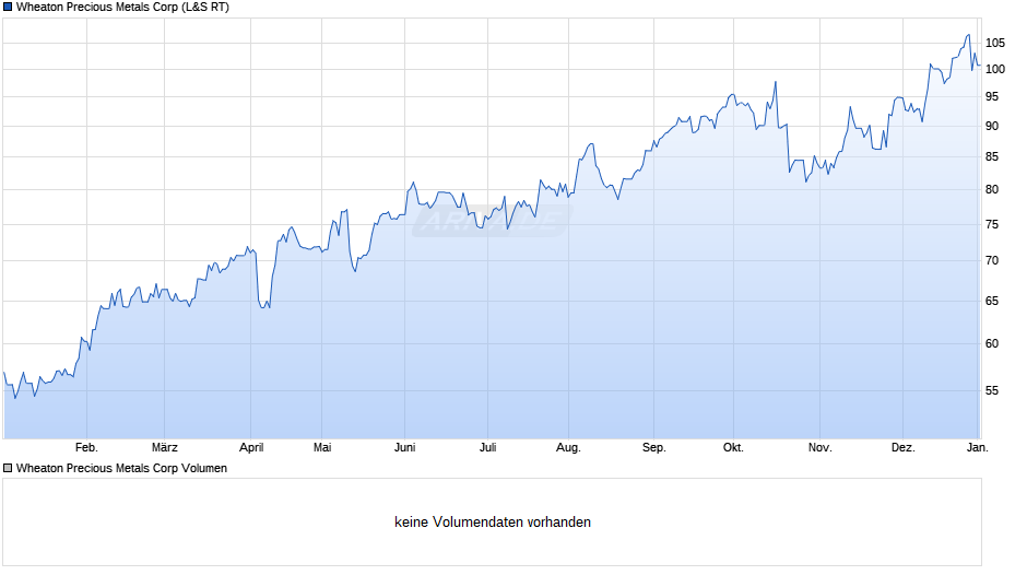 Wheaton Precious Metals Chart