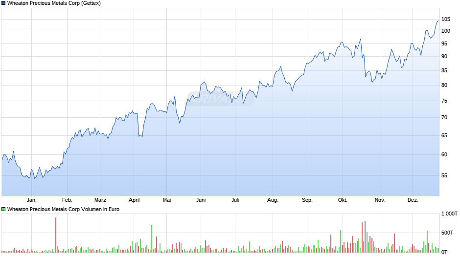 Wheaton Precious Metals Chart