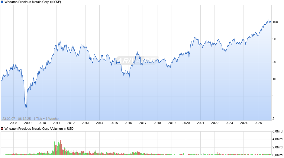 Wheaton Precious Metals Chart