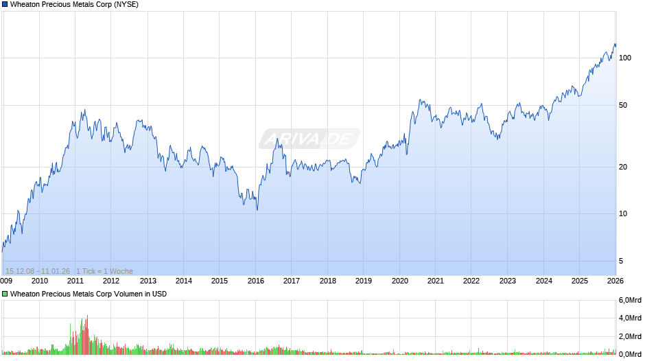 Wheaton Precious Metals Chart
