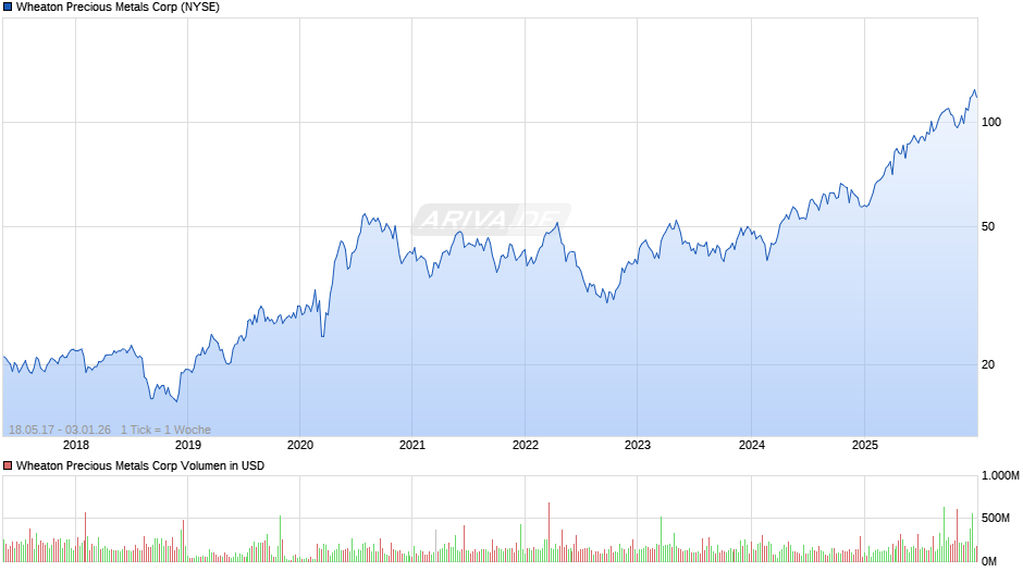 Wheaton Precious Metals Chart