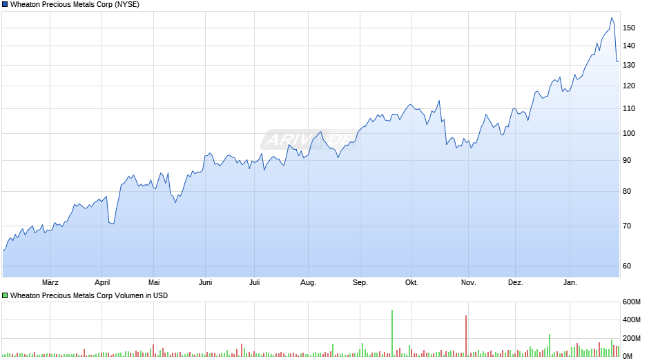 Wheaton Precious Metals Chart