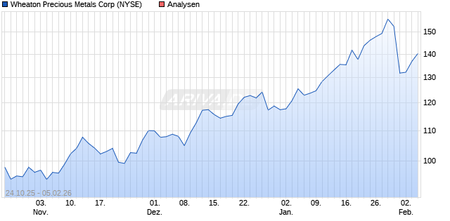Wheaton Precious Metals Corp Aktie