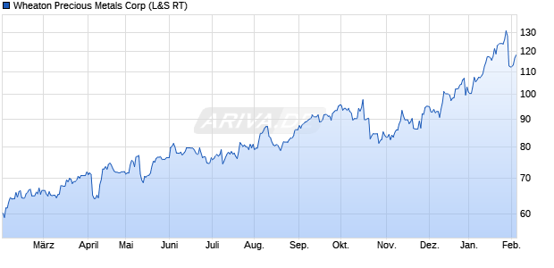 Wheaton Precious Metals Aktie Chart