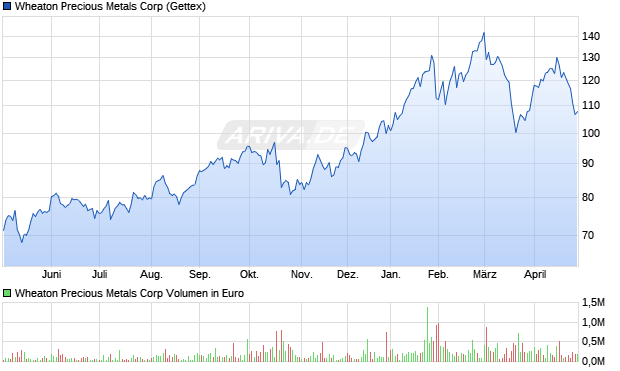 Wheaton Precious Metals Aktie Chart