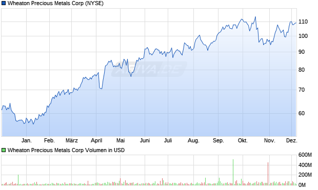 Wheaton Precious Metals Aktie Chart