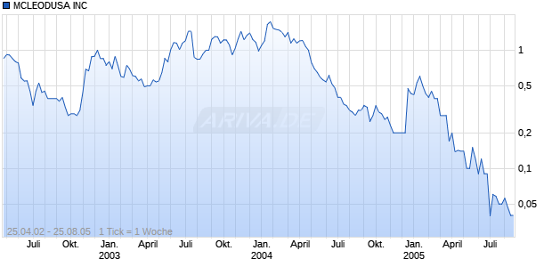 MCLEODUSA INC Chart