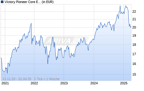 Victory Pioneer Core Equity Fund A Chart