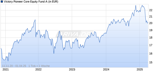 Victory Pioneer Core Equity Fund A Chart