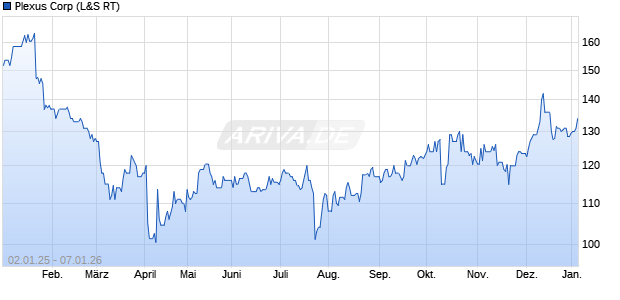 Plexus Aktie Chart