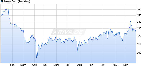 Plexus Aktie Chart