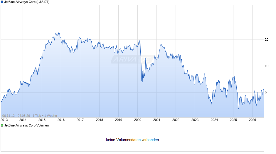 JetBlue Airways Chart