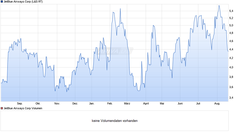JetBlue Airways Chart