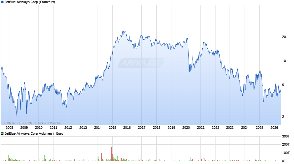 JetBlue Airways Chart