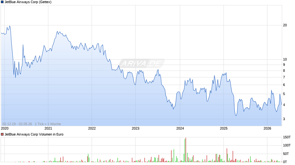 JetBlue Airways Chart