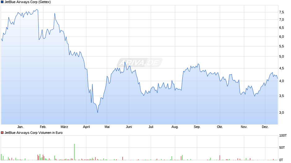 JetBlue Airways Chart