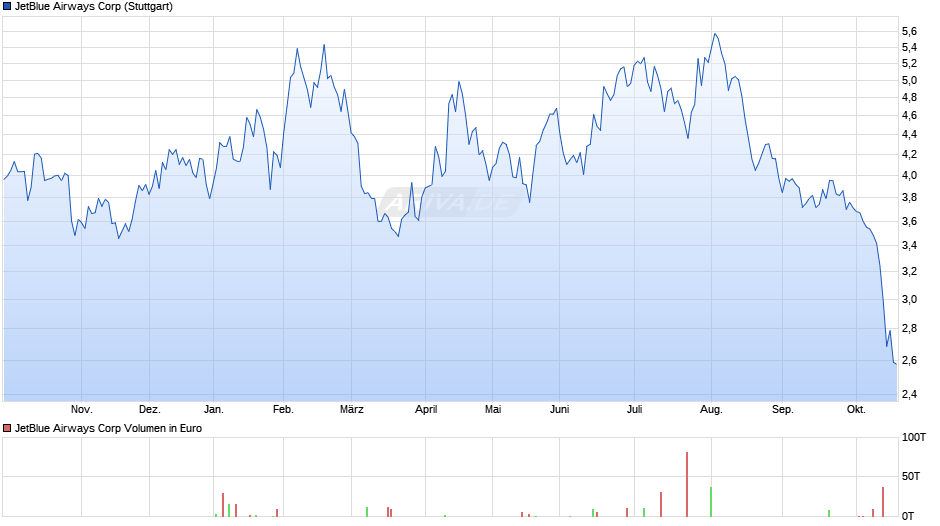 JetBlue Airways Chart