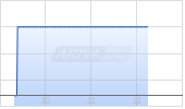 JetBlue Airways Corp Chart