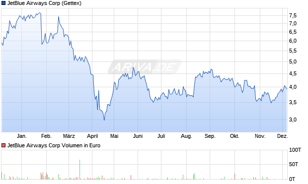 JetBlue Airways Aktie Chart