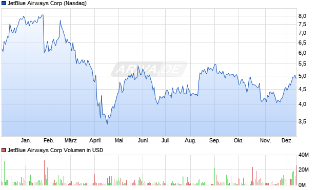 JetBlue Airways Aktie Chart