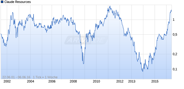 Claude Resources Chart