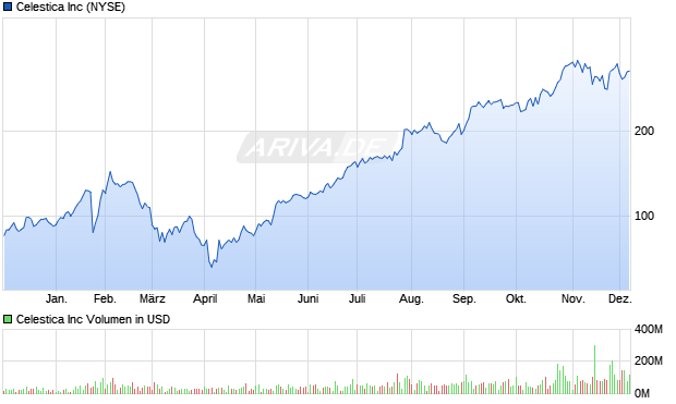 Celestica Aktie Chart