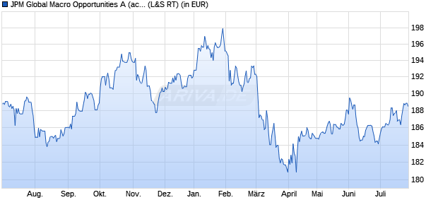 Performance des JPM Global Macro Opportunities A (acc) - EUR (WKN 989946, ISIN LU0095938881)