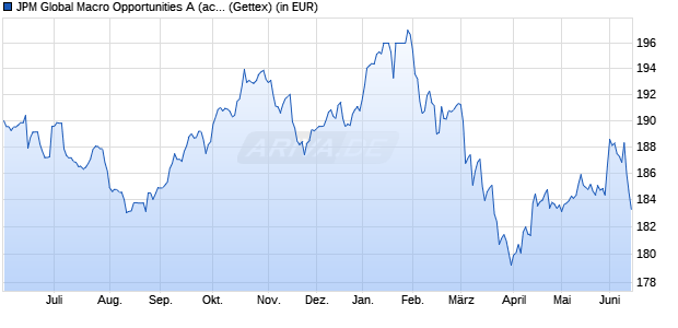 Performance des JPM Global Macro Opportunities A (acc) - EUR (WKN 989946, ISIN LU0095938881)