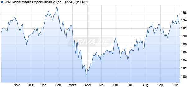 Performance des JPM Global Macro Opportunities A (acc) - EUR (WKN 989946, ISIN LU0095938881)