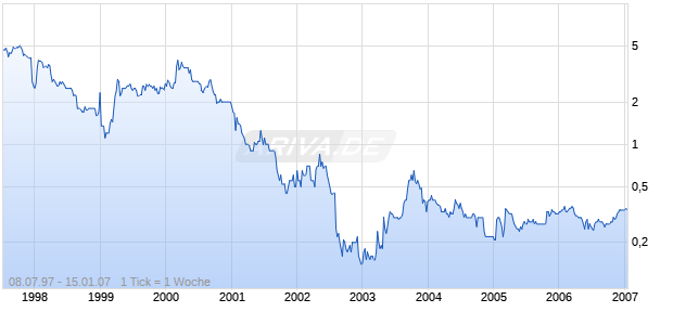 INNOVATA PLC      LS -,01 Chart