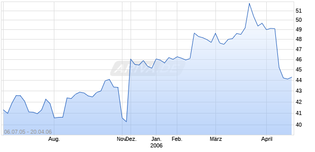 EQUITY LIFESTYLE PRP Chart