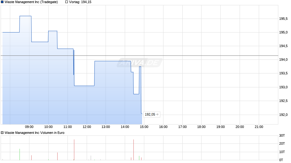 Waste Management Chart