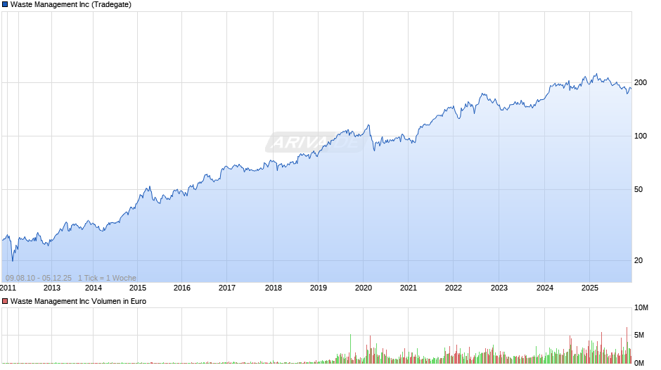 Waste Management Chart