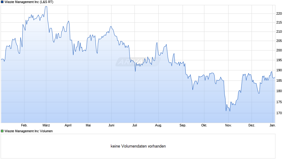 Waste Management Chart