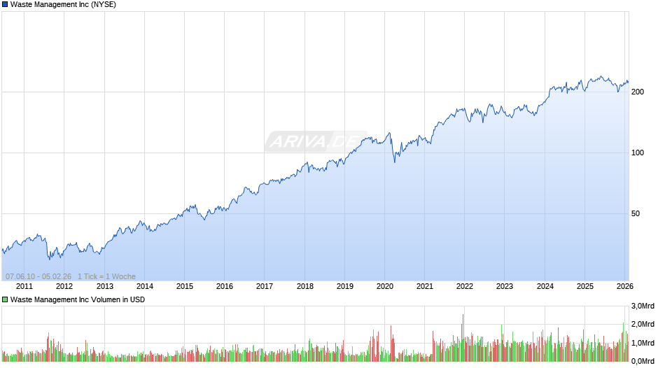 Waste Management Chart