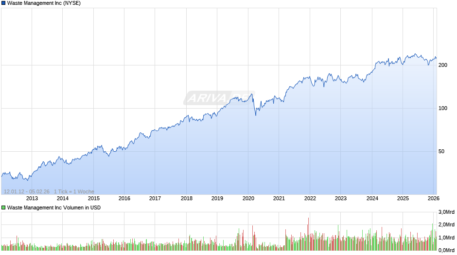 Waste Management Chart