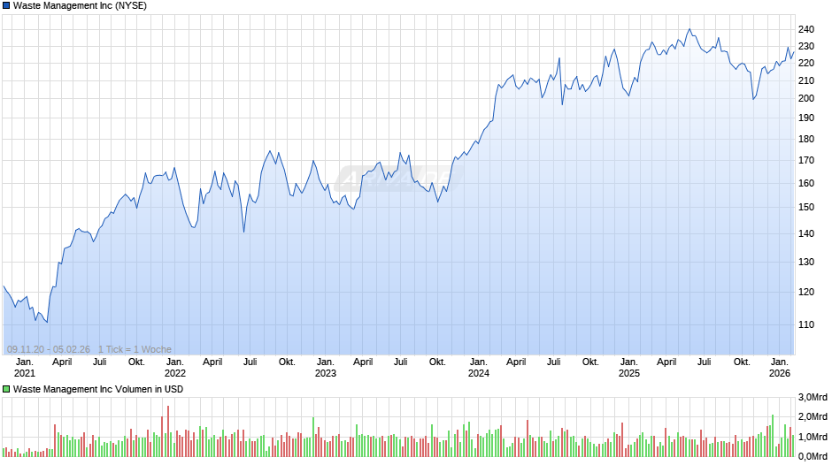 Waste Management Chart