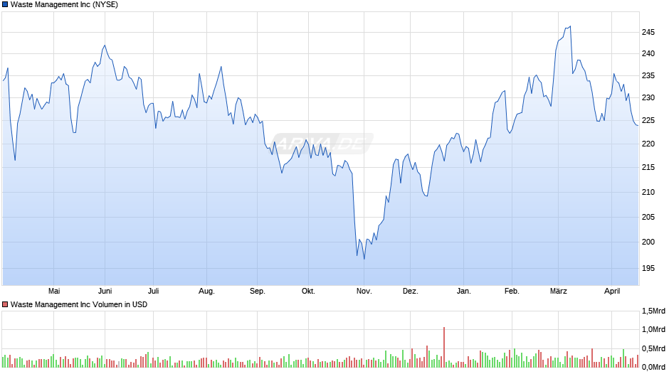 Waste Management Chart