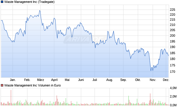 Waste Management Aktie Chart