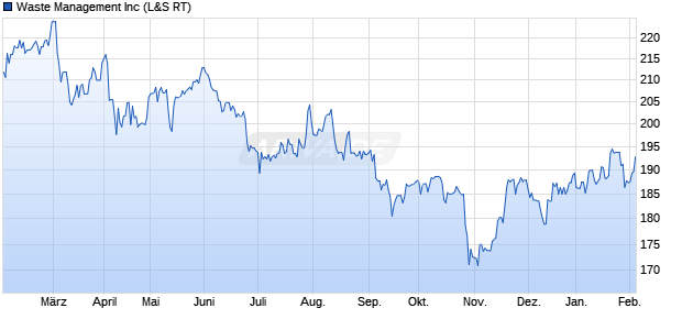 Waste Management Aktie Chart