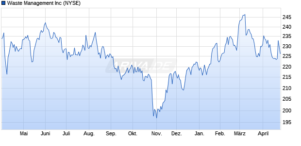 Waste Management Aktie Chart