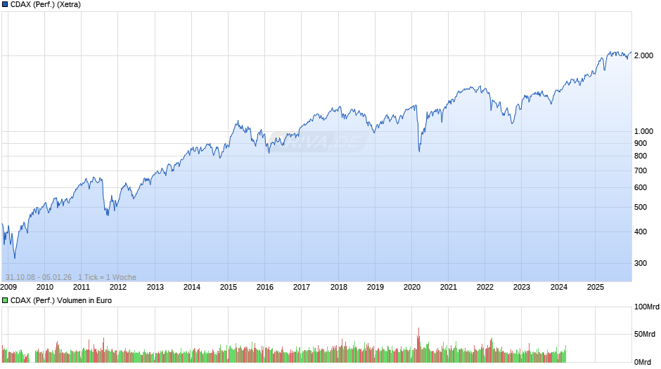 CDAX (Performance) Chart