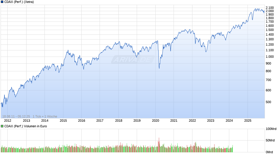 CDAX (Performance) Chart