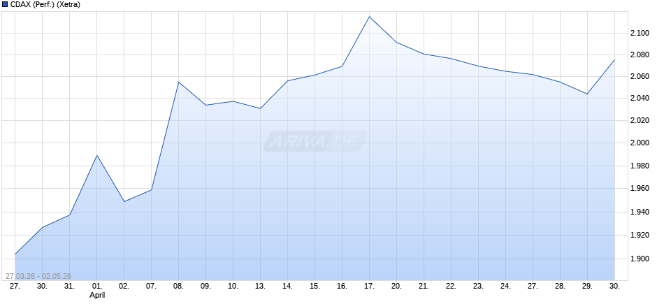 CDAX (Performance) Chart