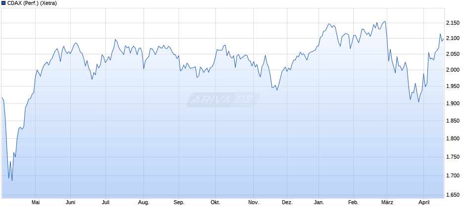CDAX (Performance) Chart