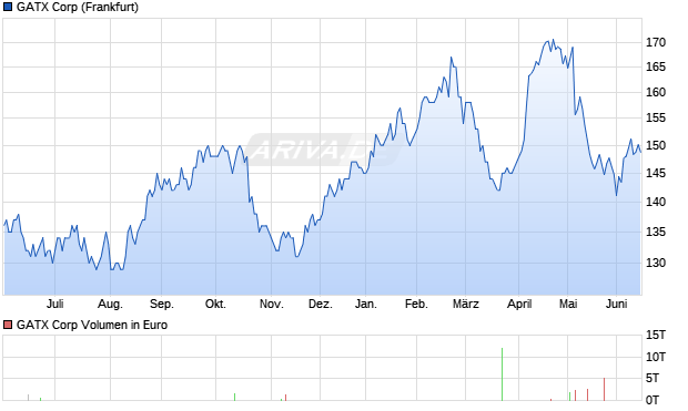 GATX Aktie Chart