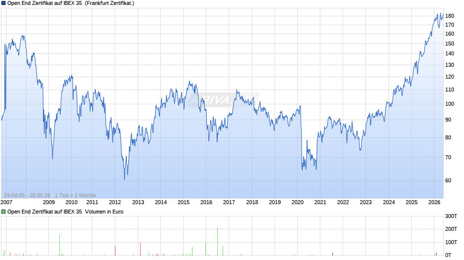 Open End Zertifikat auf IBEX 35  Chart