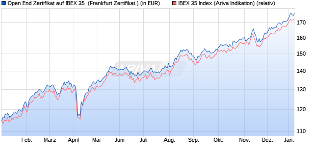 Open End Zertifikat auf IBEX 35 [UBS AG (London)] (WKN: 550596) Chart
